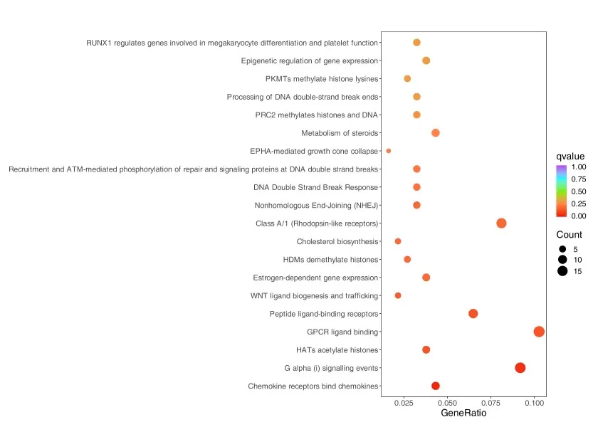 Reactome enrichment results dot plot showing pathway terms gene ratio dot size and color-coded significance levels
